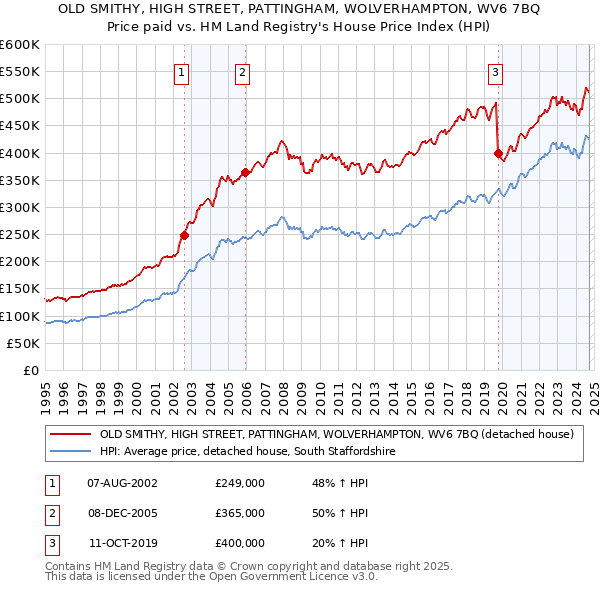 OLD SMITHY, HIGH STREET, PATTINGHAM, WOLVERHAMPTON, WV6 7BQ: Price paid vs HM Land Registry's House Price Index