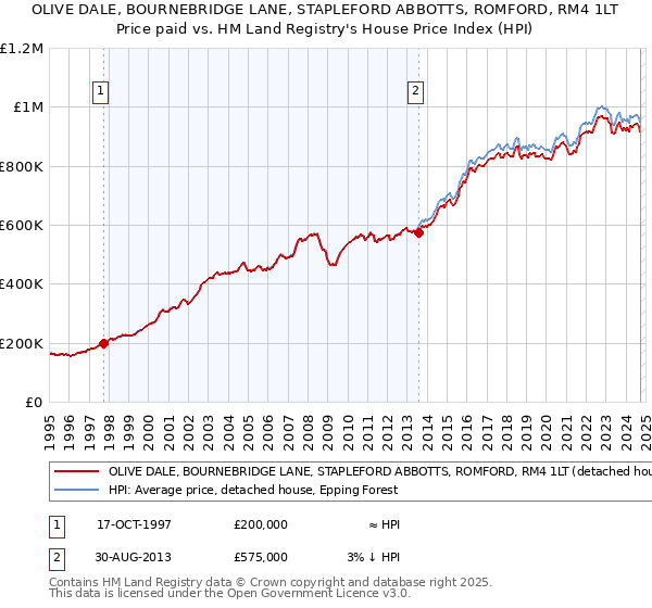 OLIVE DALE, BOURNEBRIDGE LANE, STAPLEFORD ABBOTTS, ROMFORD, RM4 1LT: Price paid vs HM Land Registry's House Price Index