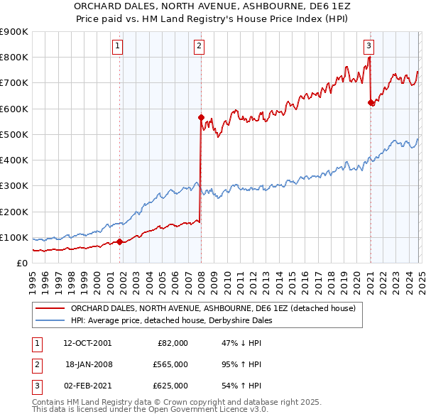 ORCHARD DALES, NORTH AVENUE, ASHBOURNE, DE6 1EZ: Price paid vs HM Land Registry's House Price Index