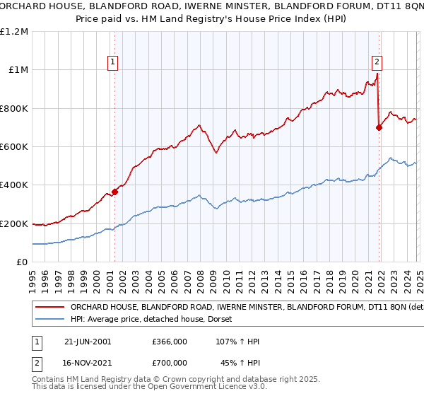 ORCHARD HOUSE, BLANDFORD ROAD, IWERNE MINSTER, BLANDFORD FORUM, DT11 8QN: Price paid vs HM Land Registry's House Price Index