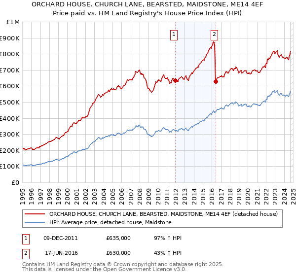 ORCHARD HOUSE, CHURCH LANE, BEARSTED, MAIDSTONE, ME14 4EF: Price paid vs HM Land Registry's House Price Index