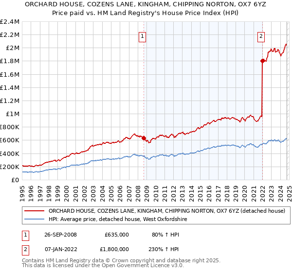 ORCHARD HOUSE, COZENS LANE, KINGHAM, CHIPPING NORTON, OX7 6YZ: Price paid vs HM Land Registry's House Price Index