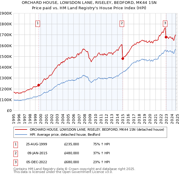 ORCHARD HOUSE, LOWSDON LANE, RISELEY, BEDFORD, MK44 1SN: Price paid vs HM Land Registry's House Price Index