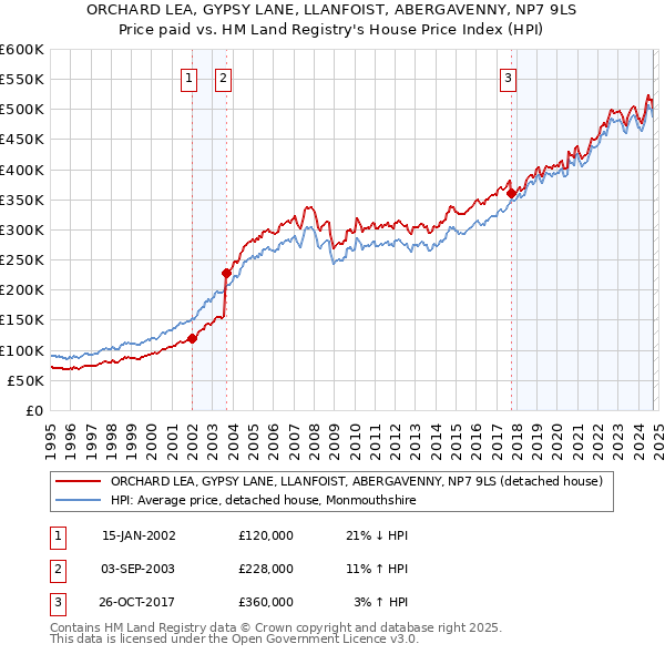 ORCHARD LEA, GYPSY LANE, LLANFOIST, ABERGAVENNY, NP7 9LS: Price paid vs HM Land Registry's House Price Index