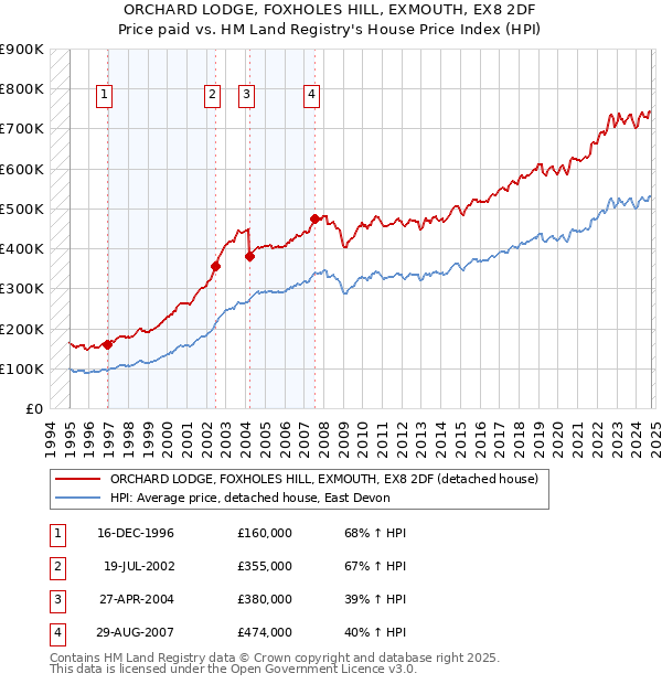 ORCHARD LODGE, FOXHOLES HILL, EXMOUTH, EX8 2DF: Price paid vs HM Land Registry's House Price Index