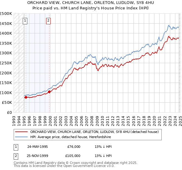 ORCHARD VIEW, CHURCH LANE, ORLETON, LUDLOW, SY8 4HU: Price paid vs HM Land Registry's House Price Index