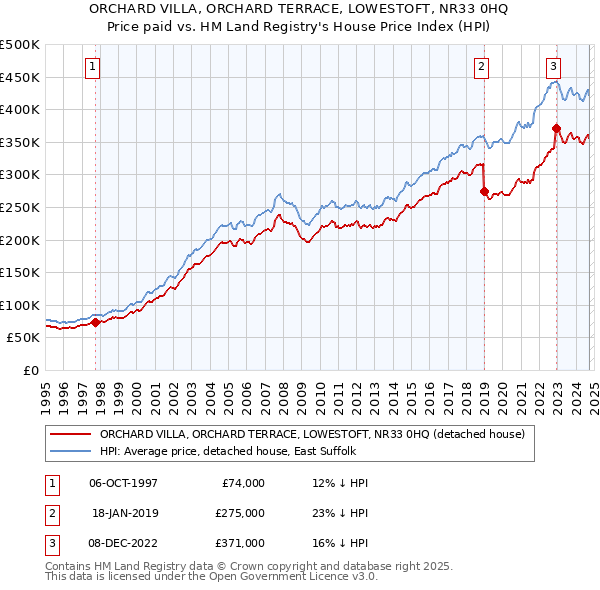 ORCHARD VILLA, ORCHARD TERRACE, LOWESTOFT, NR33 0HQ: Price paid vs HM Land Registry's House Price Index