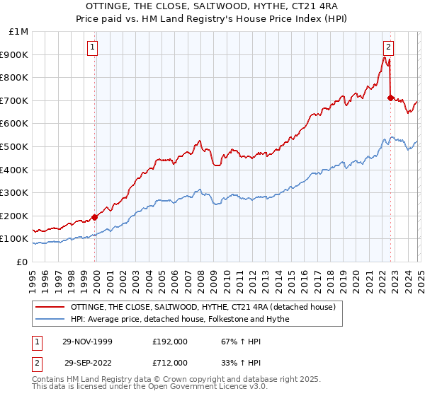 OTTINGE, THE CLOSE, SALTWOOD, HYTHE, CT21 4RA: Price paid vs HM Land Registry's House Price Index