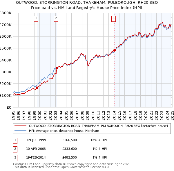 OUTWOOD, STORRINGTON ROAD, THAKEHAM, PULBOROUGH, RH20 3EQ: Price paid vs HM Land Registry's House Price Index