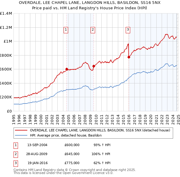 OVERDALE, LEE CHAPEL LANE, LANGDON HILLS, BASILDON, SS16 5NX: Price paid vs HM Land Registry's House Price Index