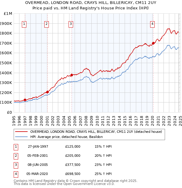 OVERMEAD, LONDON ROAD, CRAYS HILL, BILLERICAY, CM11 2UY: Price paid vs HM Land Registry's House Price Index