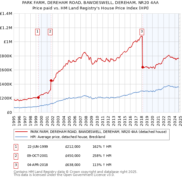 PARK FARM, DEREHAM ROAD, BAWDESWELL, DEREHAM, NR20 4AA: Price paid vs HM Land Registry's House Price Index