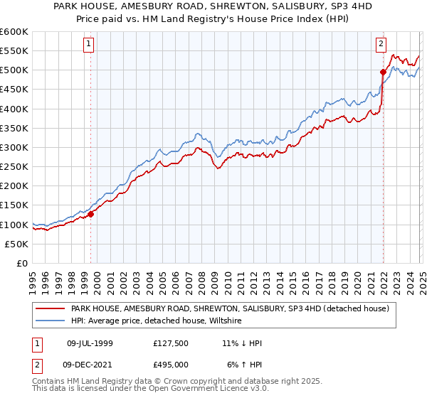 PARK HOUSE, AMESBURY ROAD, SHREWTON, SALISBURY, SP3 4HD: Price paid vs HM Land Registry's House Price Index