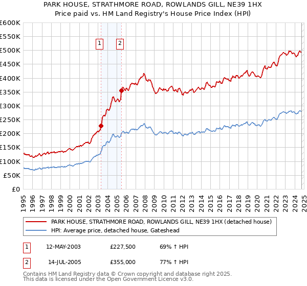 PARK HOUSE, STRATHMORE ROAD, ROWLANDS GILL, NE39 1HX: Price paid vs HM Land Registry's House Price Index