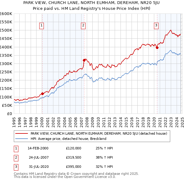 PARK VIEW, CHURCH LANE, NORTH ELMHAM, DEREHAM, NR20 5JU: Price paid vs HM Land Registry's House Price Index