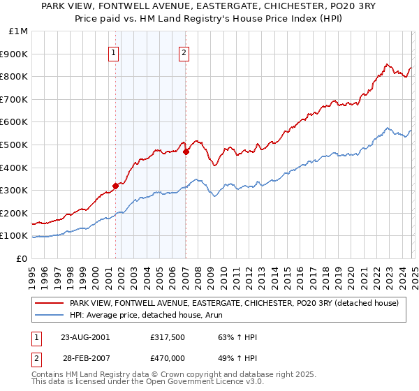 PARK VIEW, FONTWELL AVENUE, EASTERGATE, CHICHESTER, PO20 3RY: Price paid vs HM Land Registry's House Price Index