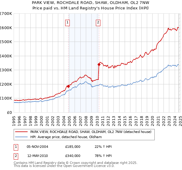 PARK VIEW, ROCHDALE ROAD, SHAW, OLDHAM, OL2 7NW: Price paid vs HM Land Registry's House Price Index