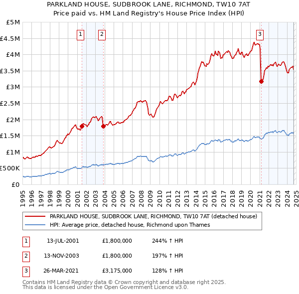 PARKLAND HOUSE, SUDBROOK LANE, RICHMOND, TW10 7AT: Price paid vs HM Land Registry's House Price Index