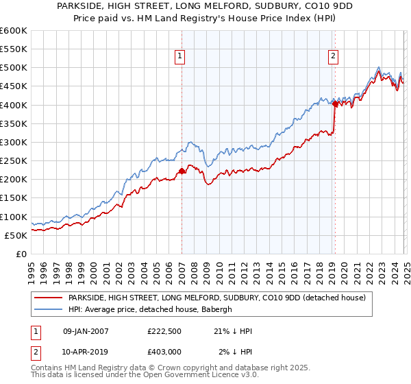 PARKSIDE, HIGH STREET, LONG MELFORD, SUDBURY, CO10 9DD: Price paid vs HM Land Registry's House Price Index