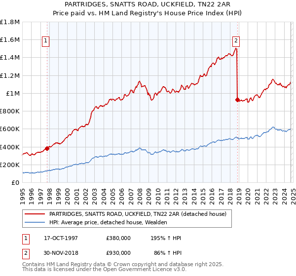 PARTRIDGES, SNATTS ROAD, UCKFIELD, TN22 2AR: Price paid vs HM Land Registry's House Price Index