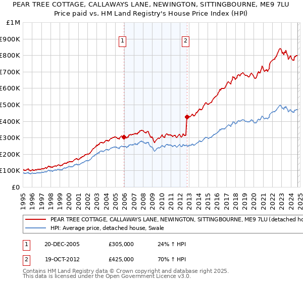 PEAR TREE COTTAGE, CALLAWAYS LANE, NEWINGTON, SITTINGBOURNE, ME9 7LU: Price paid vs HM Land Registry's House Price Index