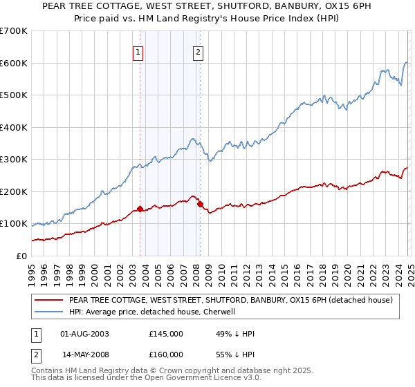 PEAR TREE COTTAGE, WEST STREET, SHUTFORD, BANBURY, OX15 6PH: Price paid vs HM Land Registry's House Price Index