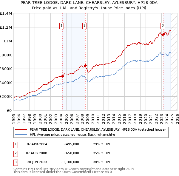 PEAR TREE LODGE, DARK LANE, CHEARSLEY, AYLESBURY, HP18 0DA: Price paid vs HM Land Registry's House Price Index