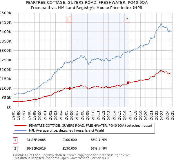 PEARTREE COTTAGE, GUYERS ROAD, FRESHWATER, PO40 9QA: Price paid vs HM Land Registry's House Price Index