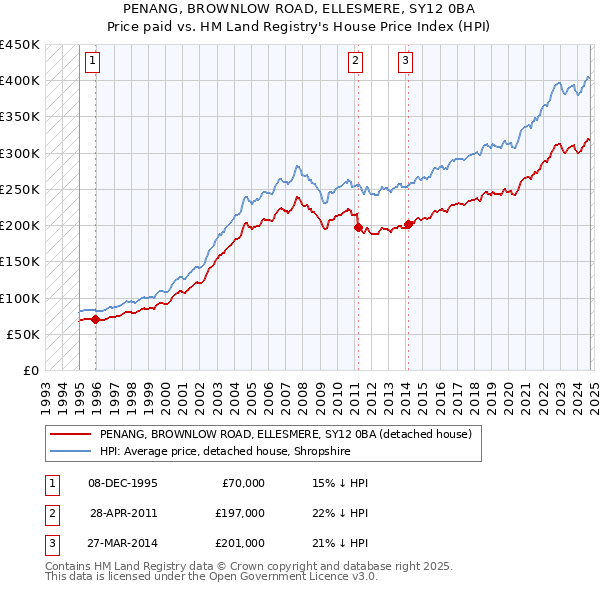 PENANG, BROWNLOW ROAD, ELLESMERE, SY12 0BA: Price paid vs HM Land Registry's House Price Index