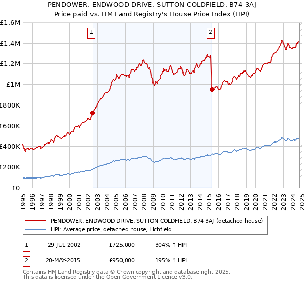 PENDOWER, ENDWOOD DRIVE, SUTTON COLDFIELD, B74 3AJ: Price paid vs HM Land Registry's House Price Index