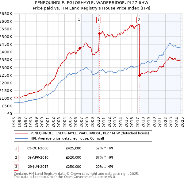 PENEQUINDLE, EGLOSHAYLE, WADEBRIDGE, PL27 6HW: Price paid vs HM Land Registry's House Price Index