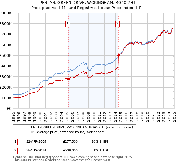 PENLAN, GREEN DRIVE, WOKINGHAM, RG40 2HT: Price paid vs HM Land Registry's House Price Index