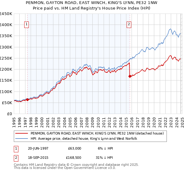 PENMON, GAYTON ROAD, EAST WINCH, KING'S LYNN, PE32 1NW: Price paid vs HM Land Registry's House Price Index