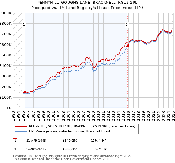 PENNYHILL, GOUGHS LANE, BRACKNELL, RG12 2PL: Price paid vs HM Land Registry's House Price Index