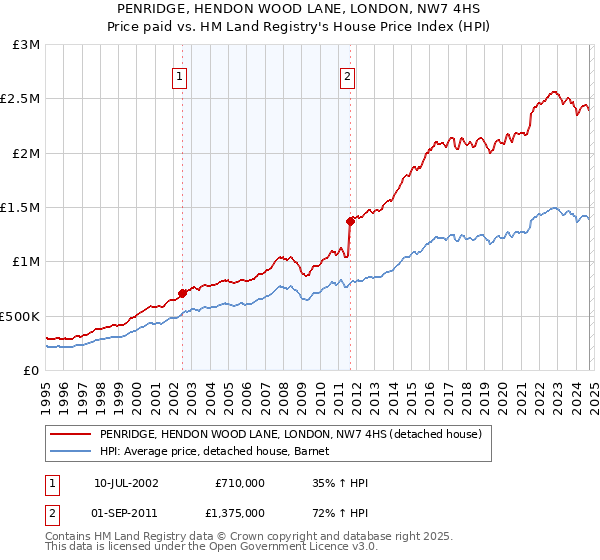 PENRIDGE, HENDON WOOD LANE, LONDON, NW7 4HS: Price paid vs HM Land Registry's House Price Index