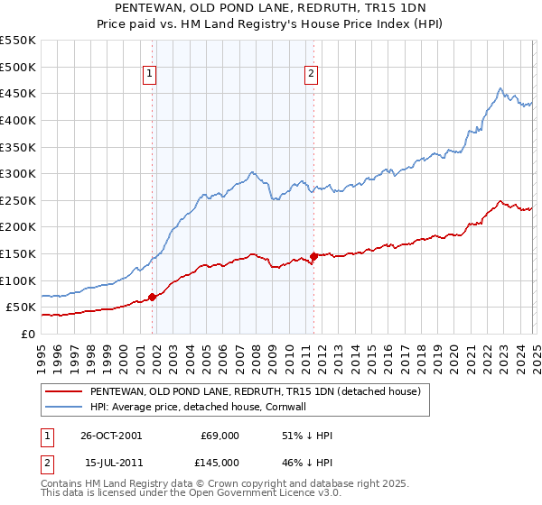 PENTEWAN, OLD POND LANE, REDRUTH, TR15 1DN: Price paid vs HM Land Registry's House Price Index