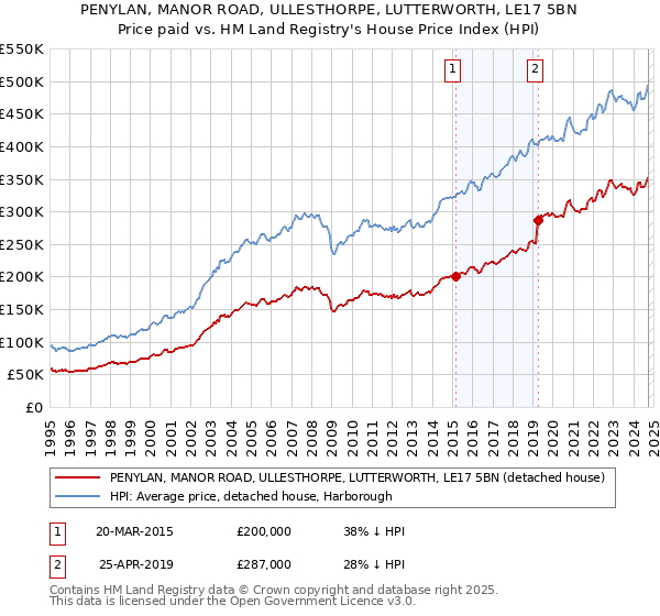 PENYLAN, MANOR ROAD, ULLESTHORPE, LUTTERWORTH, LE17 5BN: Price paid vs HM Land Registry's House Price Index