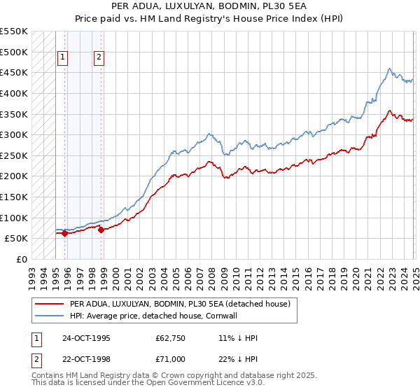 PER ADUA, LUXULYAN, BODMIN, PL30 5EA: Price paid vs HM Land Registry's House Price Index