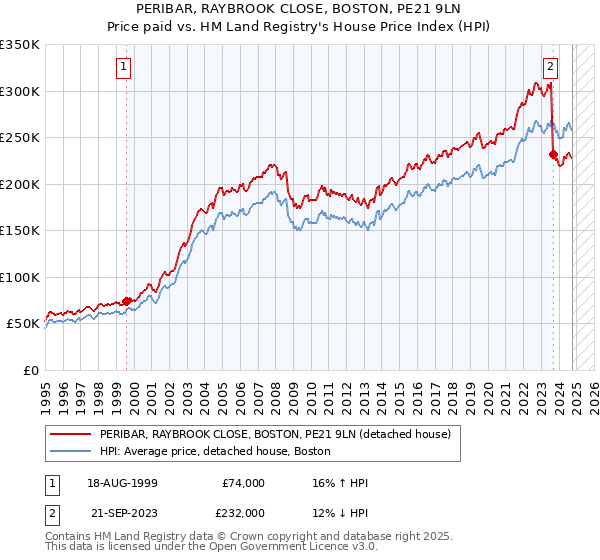 PERIBAR, RAYBROOK CLOSE, BOSTON, PE21 9LN: Price paid vs HM Land Registry's House Price Index