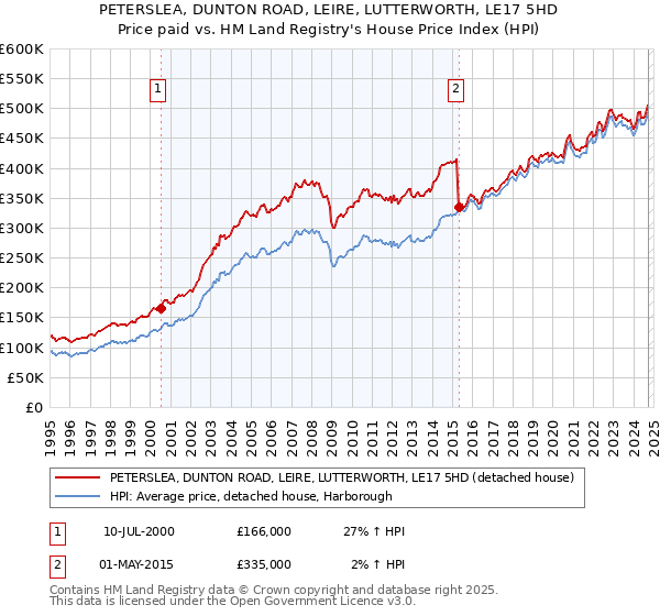 PETERSLEA, DUNTON ROAD, LEIRE, LUTTERWORTH, LE17 5HD: Price paid vs HM Land Registry's House Price Index