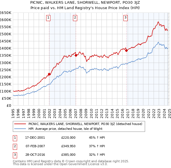 PICNIC, WALKERS LANE, SHORWELL, NEWPORT, PO30 3JZ: Price paid vs HM Land Registry's House Price Index