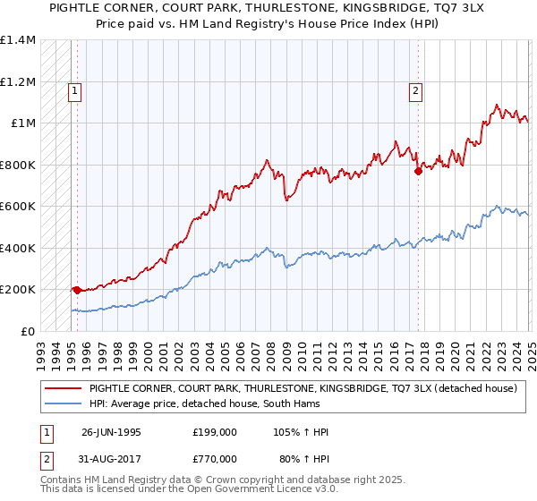 PIGHTLE CORNER, COURT PARK, THURLESTONE, KINGSBRIDGE, TQ7 3LX: Price paid vs HM Land Registry's House Price Index