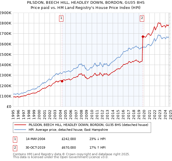 PILSDON, BEECH HILL, HEADLEY DOWN, BORDON, GU35 8HS: Price paid vs HM Land Registry's House Price Index