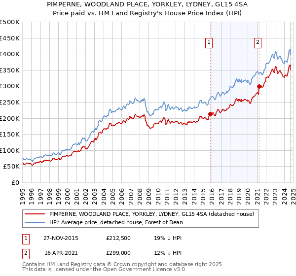 PIMPERNE, WOODLAND PLACE, YORKLEY, LYDNEY, GL15 4SA: Price paid vs HM Land Registry's House Price Index