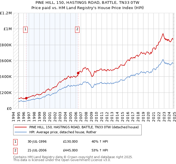 PINE HILL, 150, HASTINGS ROAD, BATTLE, TN33 0TW: Price paid vs HM Land Registry's House Price Index