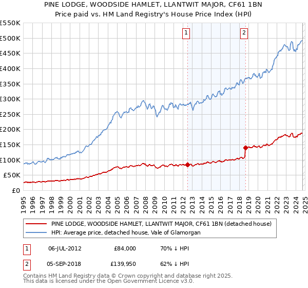 PINE LODGE, WOODSIDE HAMLET, LLANTWIT MAJOR, CF61 1BN: Price paid vs HM Land Registry's House Price Index