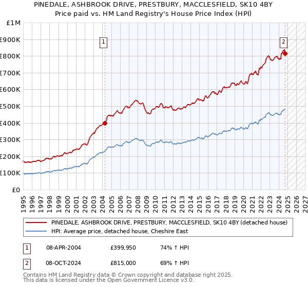 PINEDALE, ASHBROOK DRIVE, PRESTBURY, MACCLESFIELD, SK10 4BY: Price paid vs HM Land Registry's House Price Index