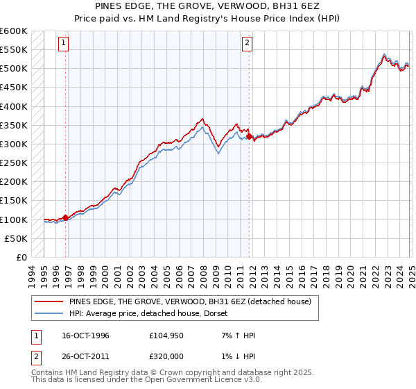 PINES EDGE, THE GROVE, VERWOOD, BH31 6EZ: Price paid vs HM Land Registry's House Price Index