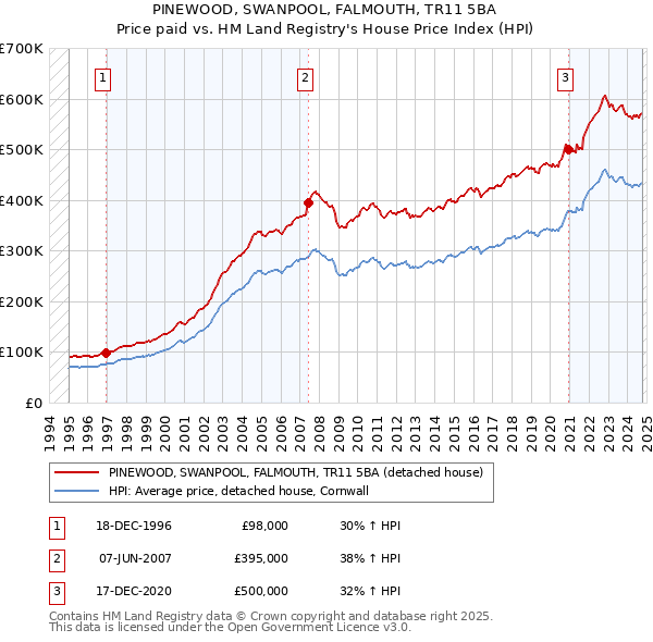 PINEWOOD, SWANPOOL, FALMOUTH, TR11 5BA: Price paid vs HM Land Registry's House Price Index