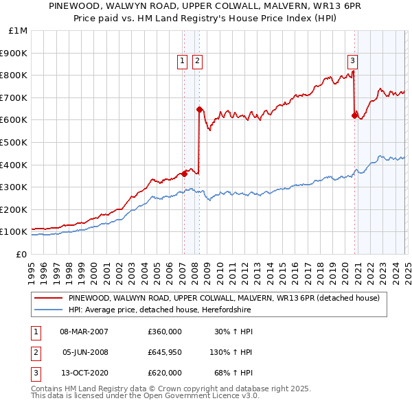 PINEWOOD, WALWYN ROAD, UPPER COLWALL, MALVERN, WR13 6PR: Price paid vs HM Land Registry's House Price Index